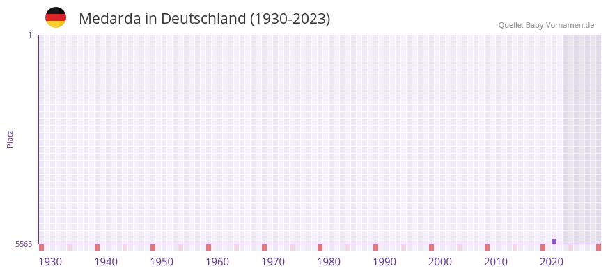 Medarda in der Vornamen-Hitliste von Deutschland (1930-2023)