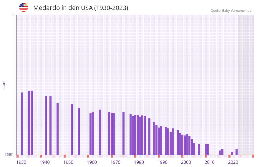 Medardo in der Vornamen-Hitliste von den USA (1930-2023)