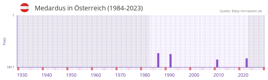 Medardus in der Vornamen-Hitliste von sterreich (1984-2023)
