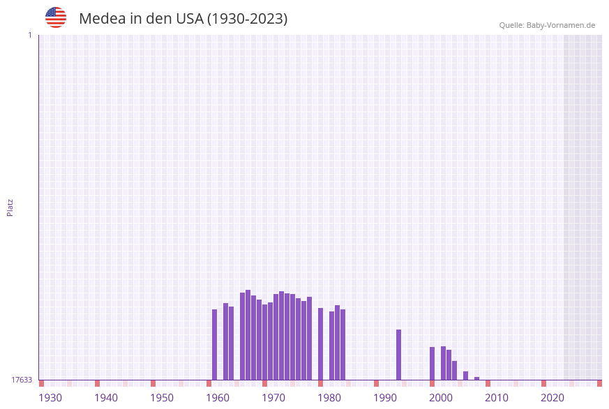 Medea in der Vornamen-Hitliste von den USA (1930-2023) Medea in der Vornamen-Hitliste von den USA (1930-2023)