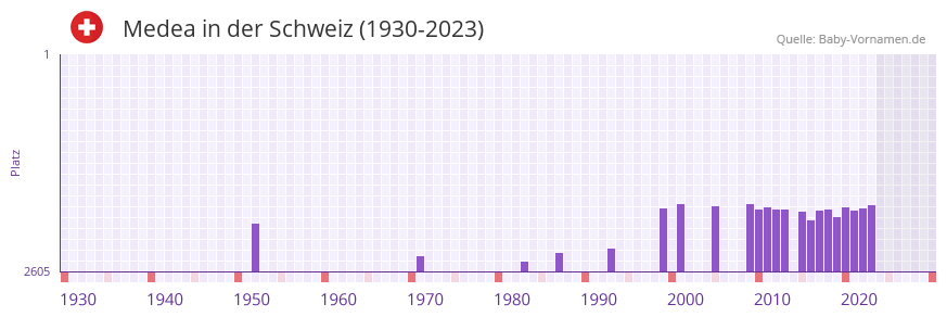 Medea in der Vornamen-Hitliste von der Schweiz (1930-2023) Medea in der Vornamen-Hitliste von der Schweiz (1930-2023)