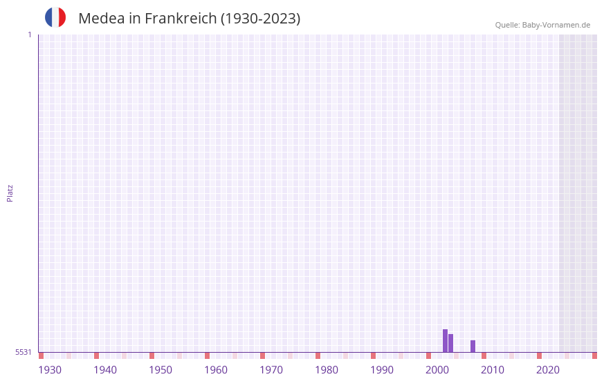 Medea in der Vornamen-Hitliste von Frankreich (1930-2023) Medea in der Vornamen-Hitliste von Frankreich (1930-2023)