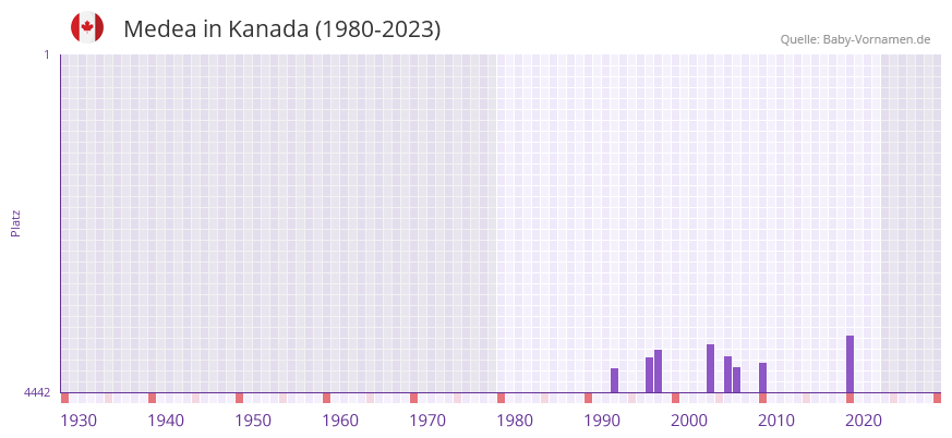 Medea in der Vornamen-Hitliste von Kanada (1980-2023) Medea in der Vornamen-Hitliste von Kanada (1980-2023)