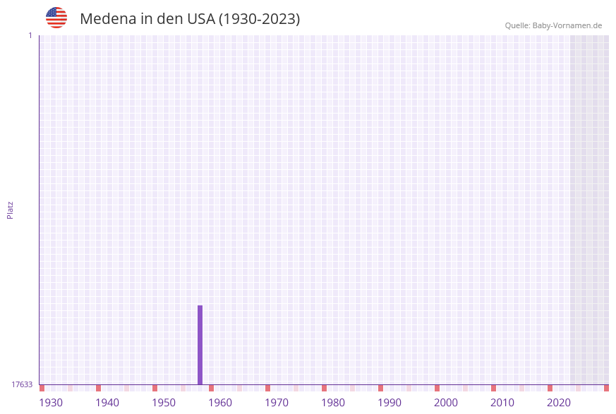 Medena in der Vornamen-Hitliste von den USA (1930-2023)