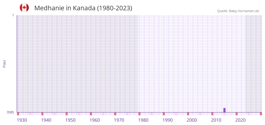 Medhanie in der Vornamen-Hitliste von Kanada (1980-2023)