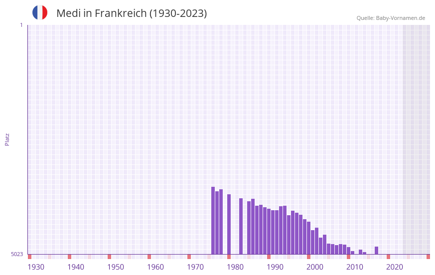 Medi in der Vornamen-Hitliste von Frankreich (1930-2023)