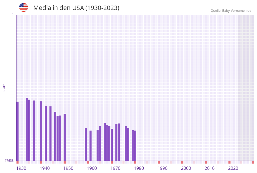 Media in der Vornamen-Hitliste von den USA (1930-2023)