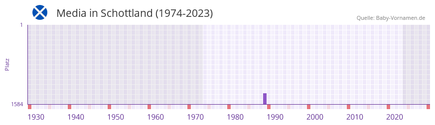 Media in der Vornamen-Hitliste von Schottland (1974-2023)
