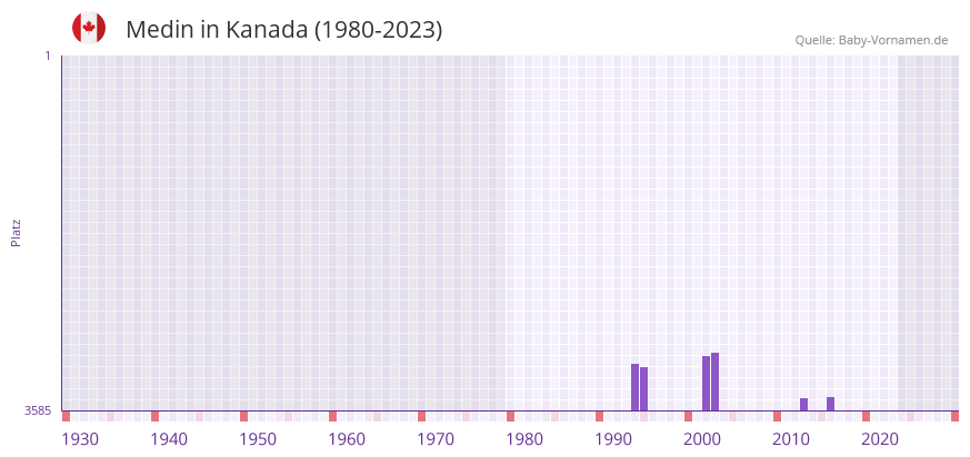 Medin in der Vornamen-Hitliste von Kanada (1980-2023)