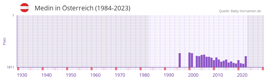 Medin in der Vornamen-Hitliste von sterreich (1984-2023)