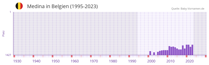 Medina in der Vornamen-Hitliste von Belgien (1995-2023)