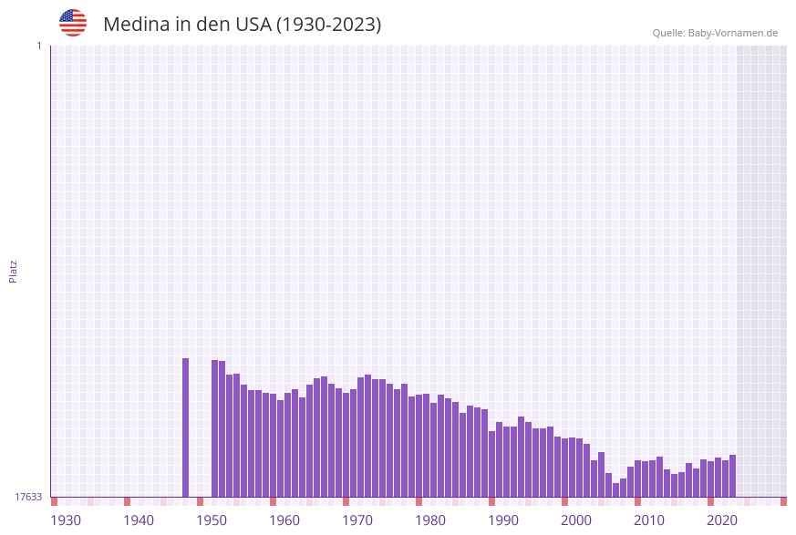 Medina in der Vornamen-Hitliste von den USA (1930-2023)