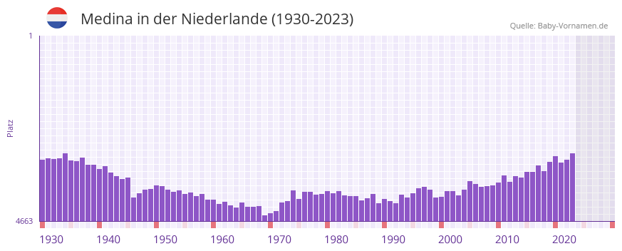 Medina in der Vornamen-Hitliste von der Niederlande (1930-2023)