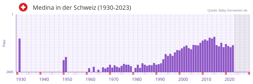Medina in der Vornamen-Hitliste von der Schweiz (1930-2023)