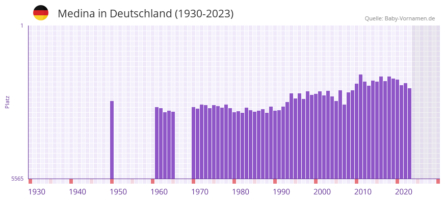 Medina in der Vornamen-Hitliste von Deutschland (1930-2023)