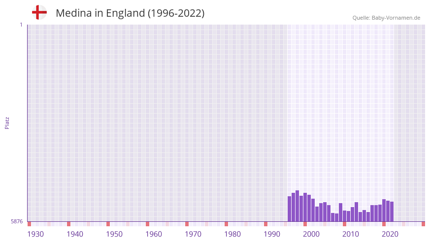 Medina in der Vornamen-Hitliste von England (1996-2022)