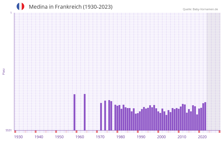 Medina in der Vornamen-Hitliste von Frankreich (1930-2023)