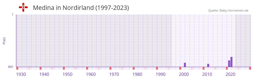 Medina in der Vornamen-Hitliste von Nordirland (1997-2023)