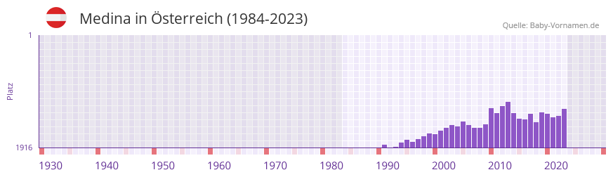 Medina in der Vornamen-Hitliste von sterreich (1984-2023)
