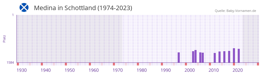 Medina in der Vornamen-Hitliste von Schottland (1974-2023)