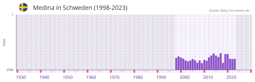 Medina in der Vornamen-Hitliste von Schweden (1998-2023)