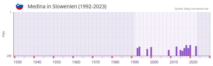 Medina in der Vornamen-Hitliste von Slowenien (1992-2023)