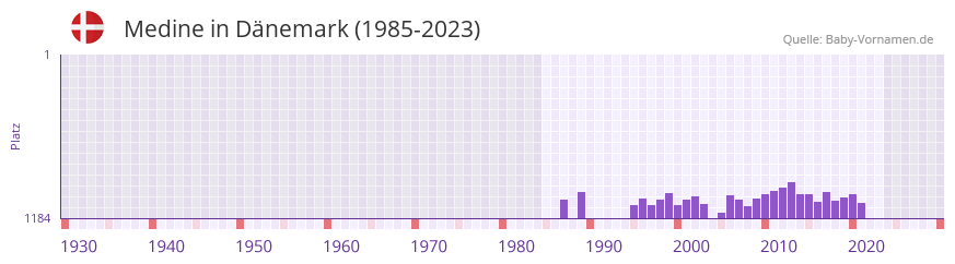 Medine in der Vornamen-Hitliste von Dnemark (1985-2023)