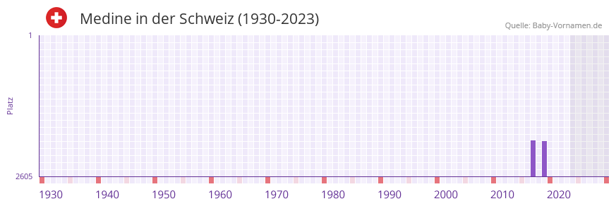 Medine in der Vornamen-Hitliste von der Schweiz (1930-2023)
