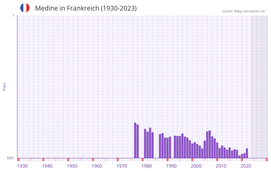Medine in der Vornamen-Hitliste von Frankreich (1930-2023)