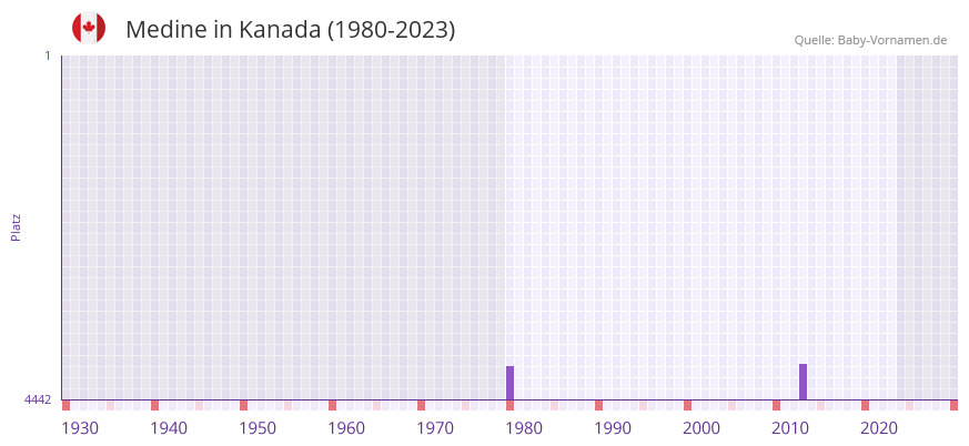 Medine in der Vornamen-Hitliste von Kanada (1980-2023)