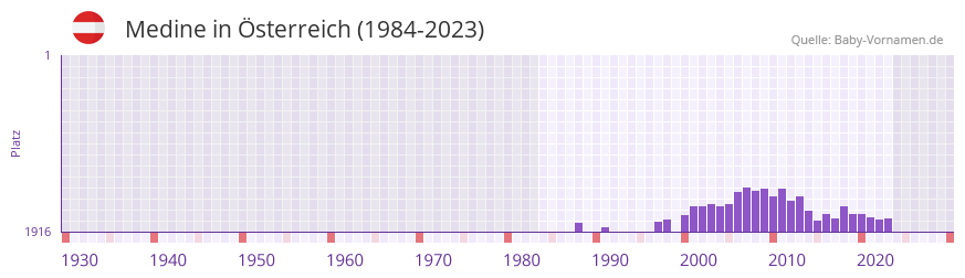 Medine in der Vornamen-Hitliste von sterreich (1984-2023)