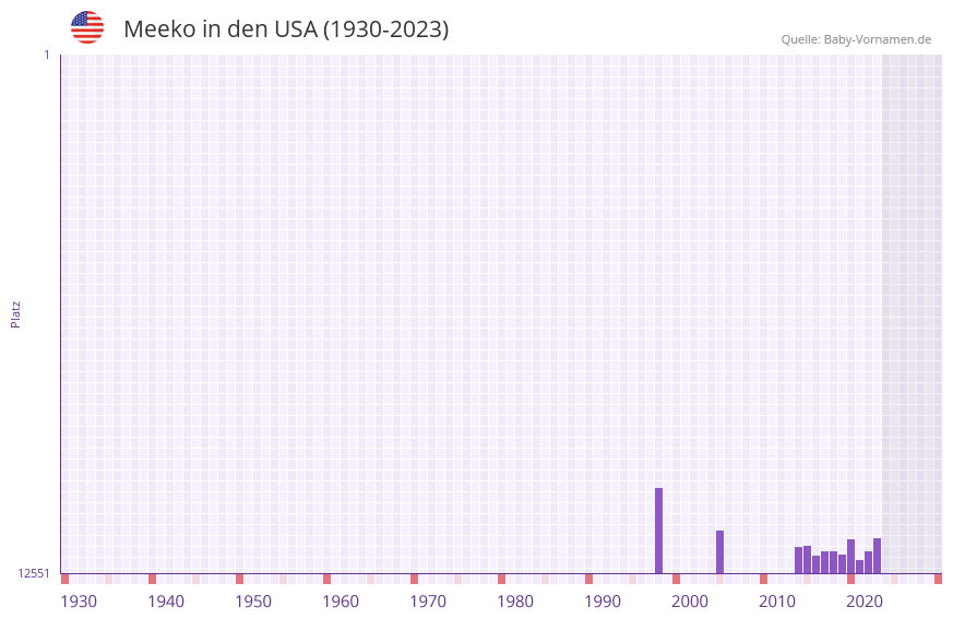 Meeko in der Vornamen-Hitliste von den USA (1930-2023) Meeko in der Vornamen-Hitliste von den USA (1930-2023)
