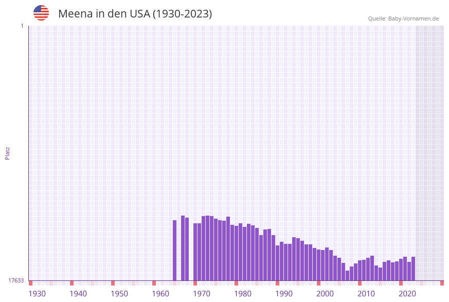 Meena in der Vornamen-Hitliste von den USA (1930-2023)