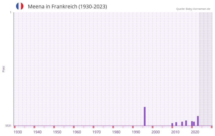 Meena in der Vornamen-Hitliste von Frankreich (1930-2023)