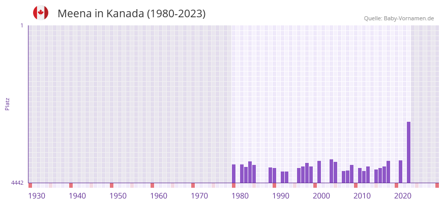 Meena in der Vornamen-Hitliste von Kanada (1980-2023)