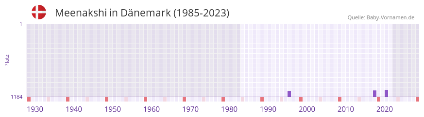Meenakshi in der Vornamen-Hitliste von Dnemark (1985-2023)
