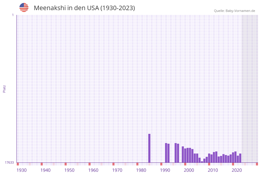 Meenakshi in der Vornamen-Hitliste von den USA (1930-2023)