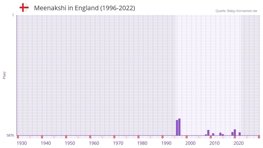 Meenakshi in der Vornamen-Hitliste von England (1996-2022)