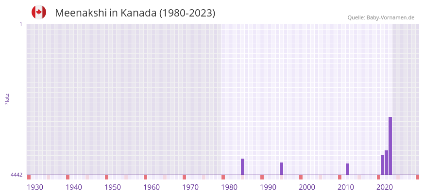 Meenakshi in der Vornamen-Hitliste von Kanada (1980-2023)
