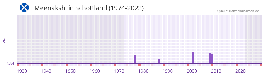 Meenakshi in der Vornamen-Hitliste von Schottland (1974-2023)