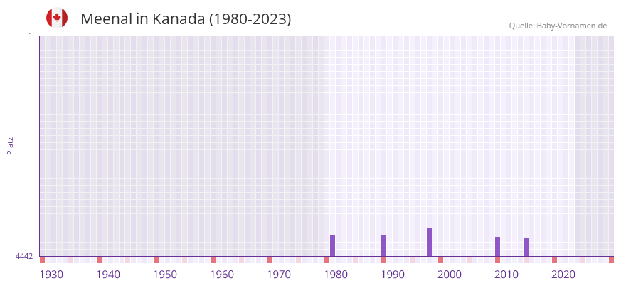 Meenal in der Vornamen-Hitliste von Kanada (1980-2023) Meenal in der Vornamen-Hitliste von Kanada (1980-2023)