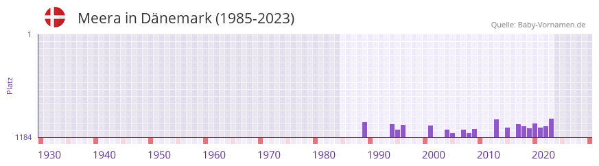 Meera in der Vornamen-Hitliste von Dnemark (1985-2023)