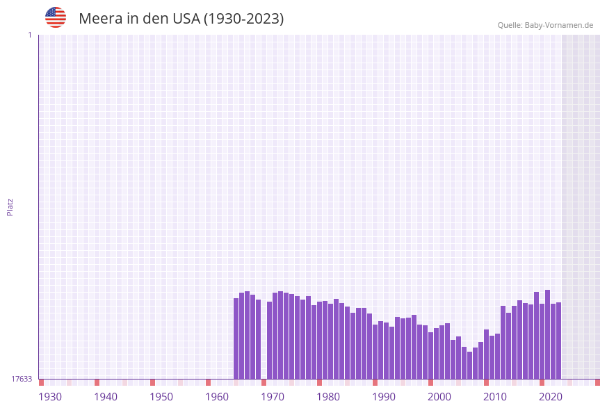 Meera in der Vornamen-Hitliste von den USA (1930-2023)