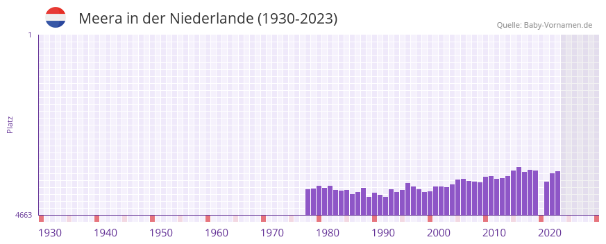 Meera in der Vornamen-Hitliste von der Niederlande (1930-2023)