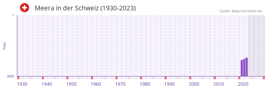 Meera in der Vornamen-Hitliste von der Schweiz (1930-2023)