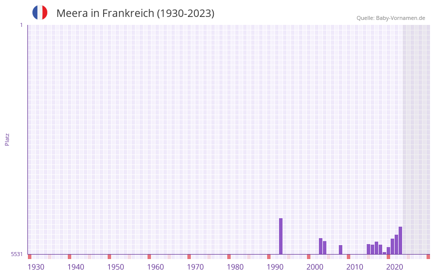 Meera in der Vornamen-Hitliste von Frankreich (1930-2023)