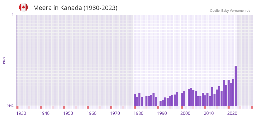Meera in der Vornamen-Hitliste von Kanada (1980-2023)