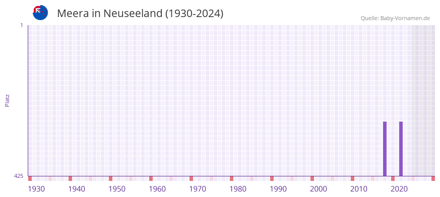 Meera in der Vornamen-Hitliste von Neuseeland (1930-2024)