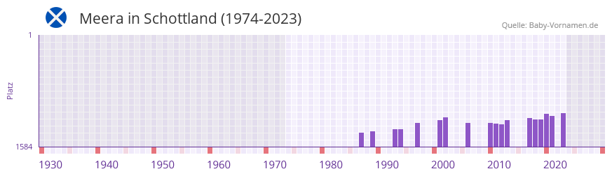 Meera in der Vornamen-Hitliste von Schottland (1974-2023)