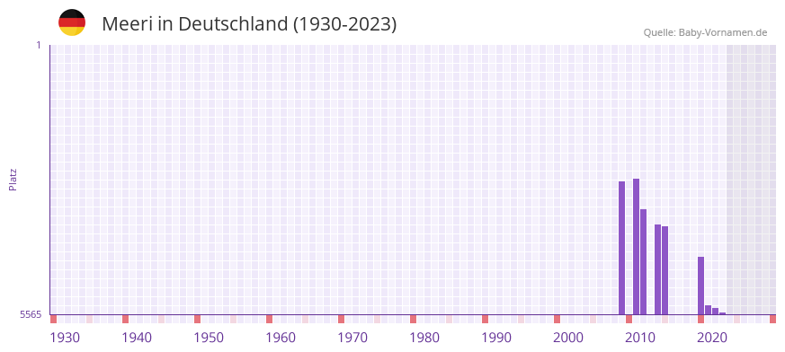 Meeri in der Vornamen-Hitliste von Deutschland (1930-2023) Meeri in der Vornamen-Hitliste von Deutschland (1930-2023)